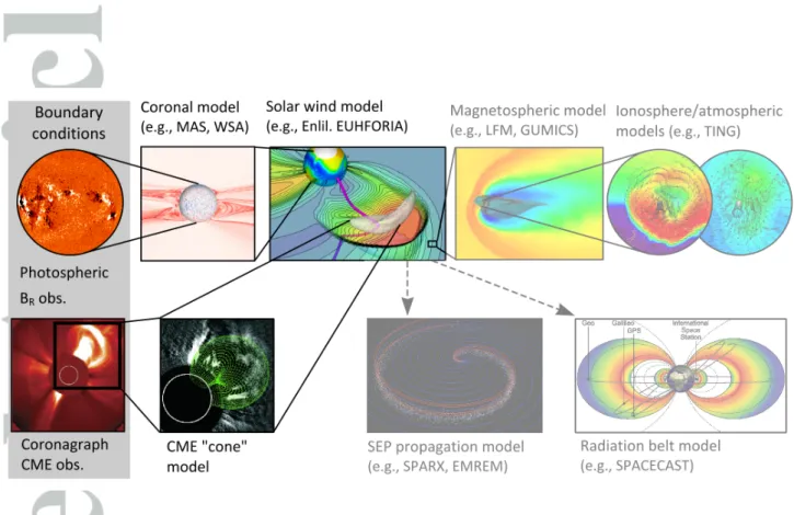 Figure 1: The current state-of-the-art approach to operational numerical space-weather forecast- forecast-ing