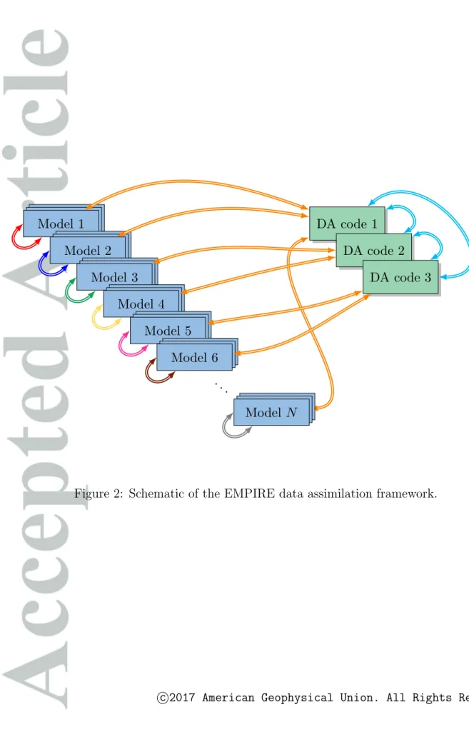 Figure 2: Schematic of the EMPIRE data assimilation framework.