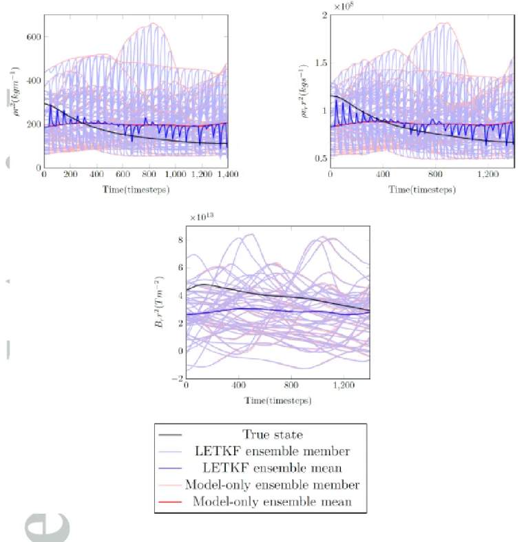 Figure 3: State at observation point, (r, φ) = (74, 0 ◦ ) for the different variables of the state vector for the LETKF and model-only ensemble run