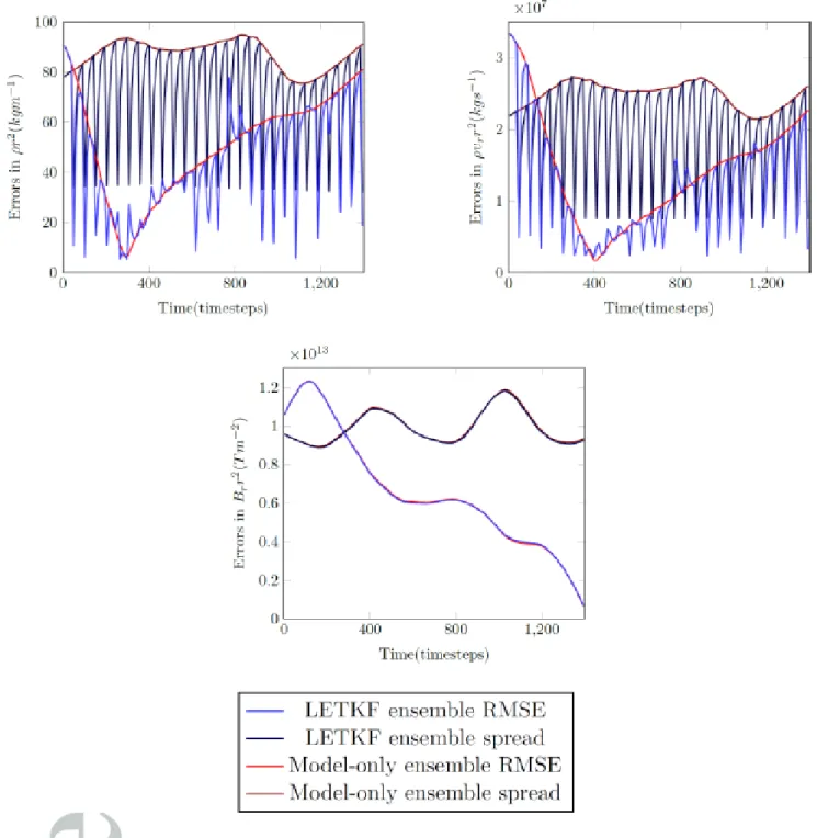 Figure 4: Absolute errors and ensemble spread at the observation point, (r, φ) = (74, 0 ◦ ) for the different variables of the state vector for the LETKF and stochastic ensemble run