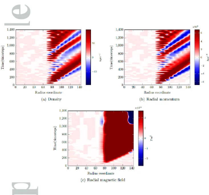 Figure 6: Hovmoller plots showing the difference between the absolute errors of the LETKF analysis and the pure ensemble for varying radial coordinates along the Earth-Sun line