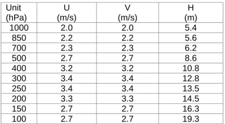 Table 1 Observation error standard deviations varied with vertical levels for  simulated zonal wind (U), meridional wind (V) and geopotential height (H)  observations