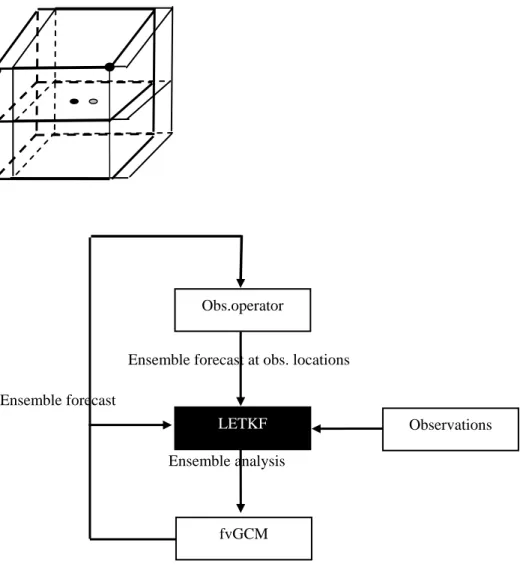 Fig. 1 a. Schematic of the local box used in LETKF. b. Flow chart of the LETKF scheme  applied in fvGCM