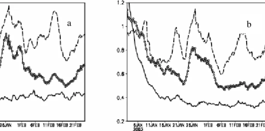Fig. 3  500hPa global average analysis RMS error (y-axis) as function of time (x-axis) for (a)  zonal wind and (b) temperature