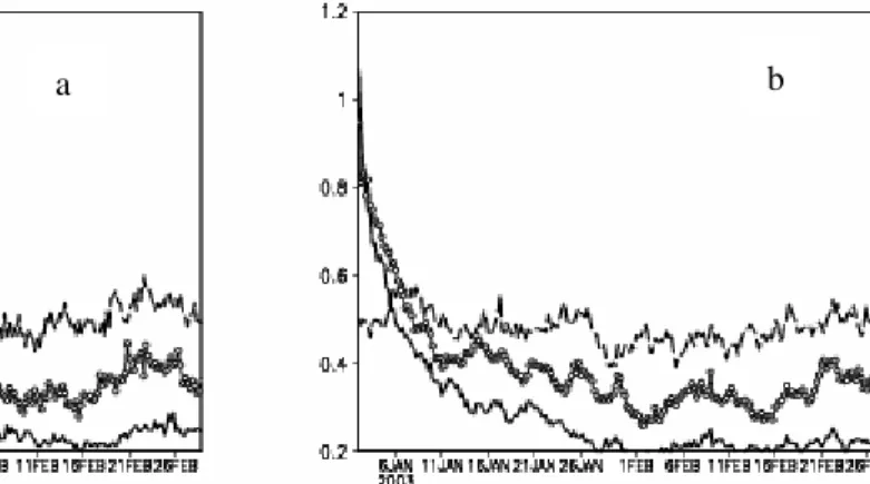 Fig. 4 Same as Fig. 3, except for the analysis RMS error averaged over the Northern Hemisphere  (22ºN-90ºN)