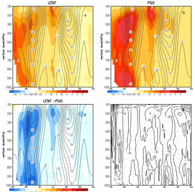 Fig. 6 Zonal average of the time mean zonal wind analysis RMS error from LETKF and PSAS,  both assimilating the same winds and geopotential height observations