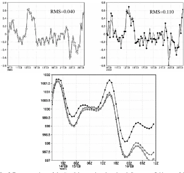 Fig. 8 Top: comparison of the “true” (crosses) and analyzed divergence field every 6 hours at  32ºN, 93ºW on 700hPa (where there is a rawinsonde observation)