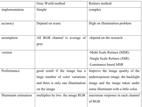 Table 1 Table of comparison of Retinex method with Gray World method 