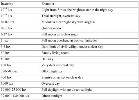 Table 2 Table of Common Lux Reading 