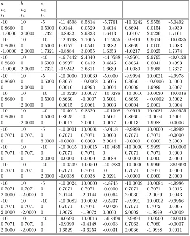 Table 1 – Reconstruction of faults deﬁned by (a, b, c), n, t. First column indicates speciﬁc values in each case.In all cases λ = µ = 1, and values for u(x1, x2) are computed for (x1, x2) on a discrete grid ofpoints deﬁned by the square [−M, M] × [−M, M], 