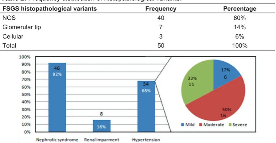 Table 2: Frequency distribution of histopathological variants. 