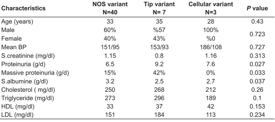 Table 4: Baseline sociodemographic, clinical and laboratory characteristics across the  variants  
