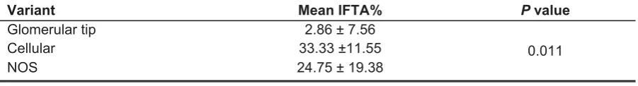 Table 5: Comparison of mean IFTA% by the variants.  