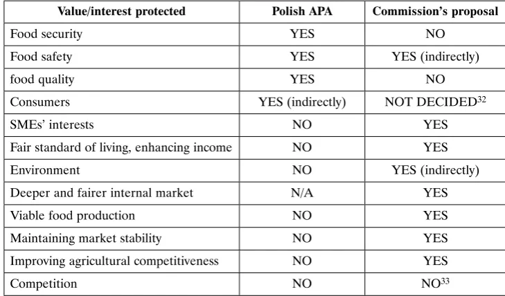 Table 1: Values (interests) protected in the Polish APA and the Commission’s proposal