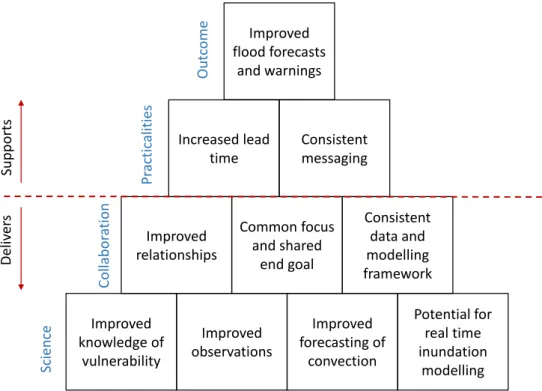 Figure 5. The achievements from the FFIR programme and how they impact the end users and the end-to-end forecasting chain