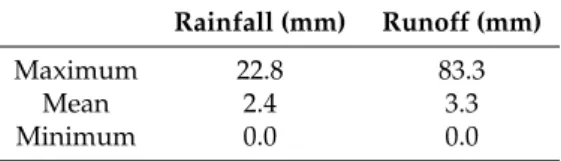 Table 2. Maximum, mean and minimum of rainfall and runoff accumulations between 1300 and 1500 UTC on 18 July 2017 (T + 22–T + 24) forecasts