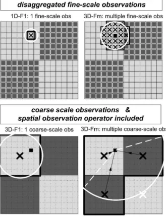 FIG. 2. Schematic of EnKF approaches illustrated for four coarse-scale pixels (gray shad- shad-ing), each containing 7x7 fine-scale pixels