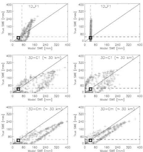 FiG. 6. Comparison of the fine-scale (left) forecasts and (right) analyses with the true SWE distributions within a single 25  x  25 km2 coarse pixel (second row, second column of coarse grid) at 1 particular time step (30 Apr 2003; 8:00 am UTC)