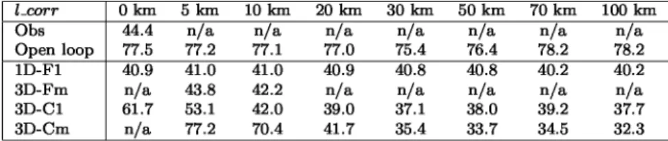 TABLE 1. RMSE of SWE [mm] over 19 update times and 7500 fine scale locations.  lcorr is the spatial correlation length in the forecast perturbation fields.