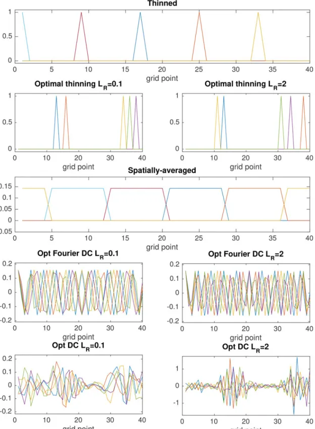 Fig. 5. Rows of the observation operator matrix for the five strategies for reducing the observation data detailed in Section 4
