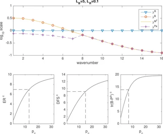 Fig. 1. Top: Eigenvalues of MM T (20) (yellow line), R (blue triangles) and B (red circles) for the case of SOAR correlation functions with L B ¼ 5 and L R ¼ 0:1: Also plotted are the eigenvalues of P a (purple crosses) when compressed observations retaini