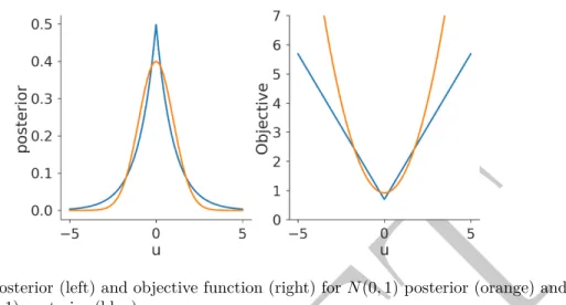 Figure 2 Posterior (left) and objective function (right) for 