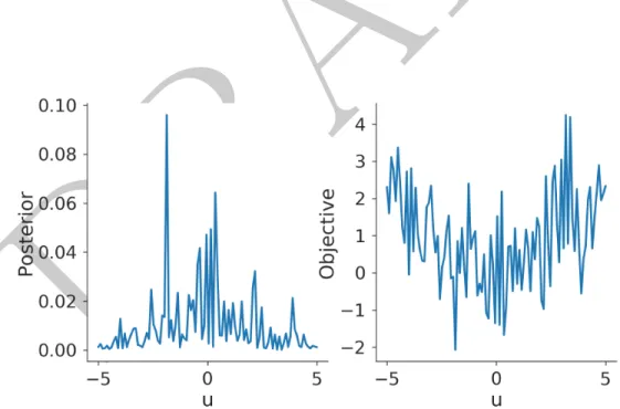 Figure 4 Posterior (left) and objective function (right) from an objective function that is very rough in the small scale, but contains a regular patter on the larger scale