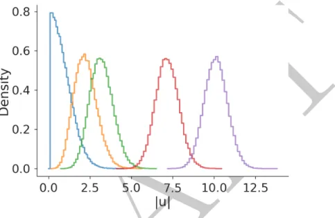 Figure 5 Empirical density of ℓ 2 norm of 