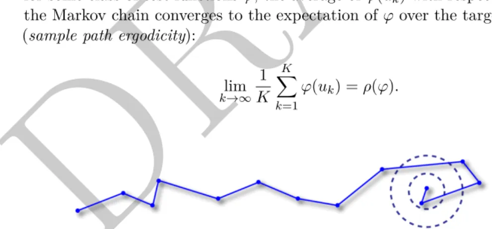 Figure 10 The Markov Chain samples points from distribution 