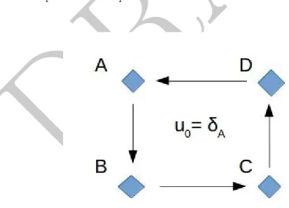Figure 12 The arrows represent transitions with probability one in a four state Marko chain.