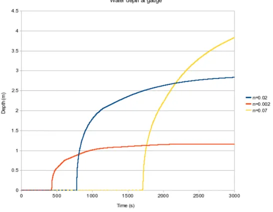 Figure 3.4 : Water depth at gauge with time for different channel friction parameters