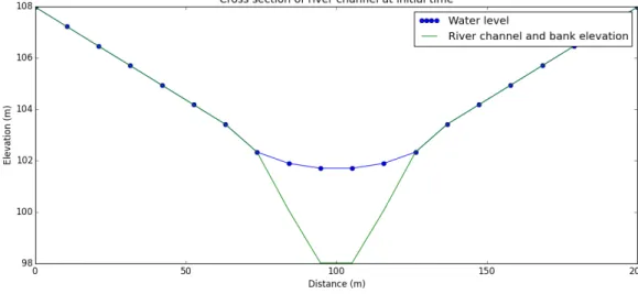 Figure 3.6 : Cross section of the domain, showing the channel filled with water at the start of the simulations