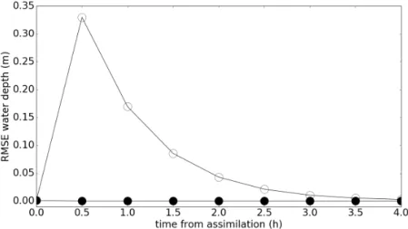 Figure 4.1 : RMSE in water depth over the domain. Open circles show the RMSE between the continuous truth and restarted truth for a hydrostatic assumption