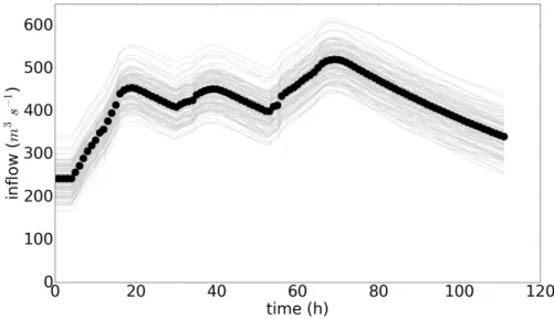 Figure 4.4 : Inflow ensemble with time. Circles show the true inflow values and the grey lines show the ensemble inflows.