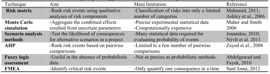 Table 1. The most frequently used applications of risk-related techniques in construction industry 