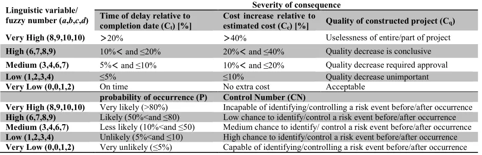 Table 1. Linguistic variables of risk components 
