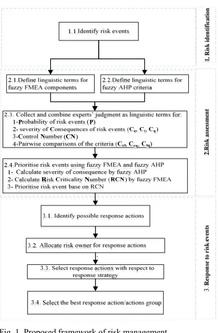 Fig. 1. Proposed framework of risk management  