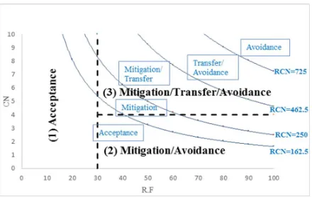 Fig. 2. Suggested expert system (dashed lines with three regions) and Abdolgawad-Fayek (AF) expert system (solid lines with five regions) for selection of response strategy  