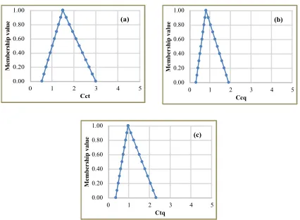 Fig.4. Fuzzy numbers of pairwise comparisons between (a) cost vs time (Ctq); (b) cost vs quality (Ccq) and (c) time vs quality (Cct)  