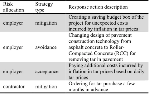 Table 3. Possible response actions to the risk event of “increase in tar price” 