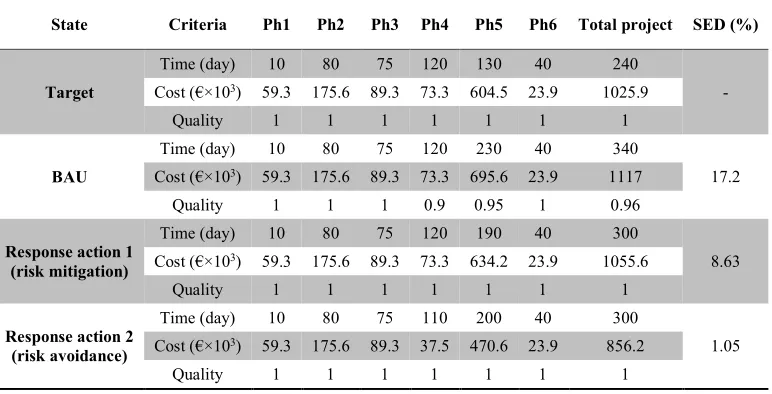 Table 4. SED index calculations for the BAU and two response actions for the risk event of “increase in tar price” 