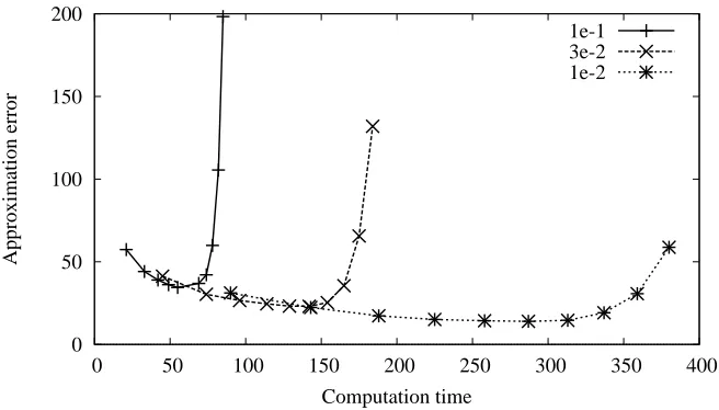Figure 4. Segmentation: norm of the gradient of the interpolated solution on Ω\σ for N =1 