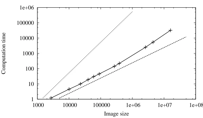 Figure 5. Computation time versus the size of the image, using a log-log scale: linear andquadratic complexity in dashed lines, result of our experiments in plain line.
