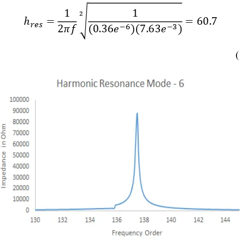 Figure 9: Harmonic Mode – 6, 138th Order  