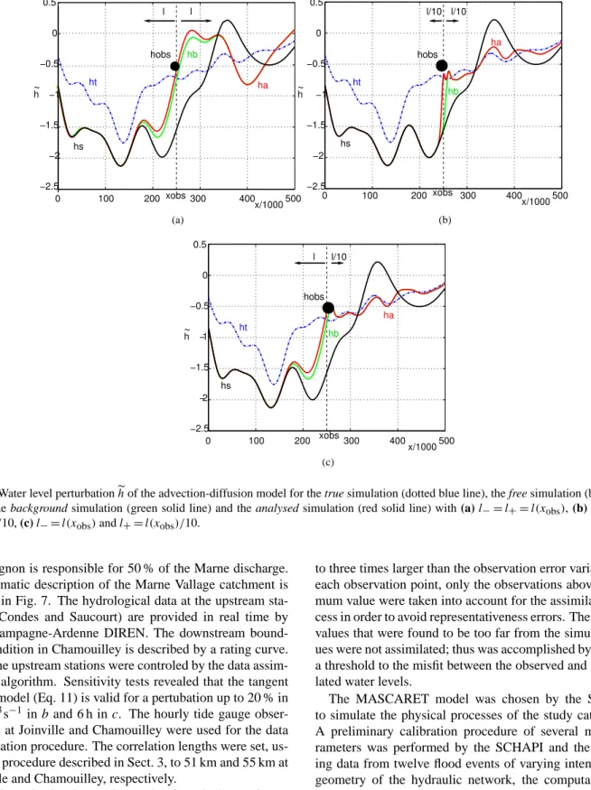 Fig. 5. Water level perturbation e h of the advection-diffusion model for the true simulation (dotted blue line), the free simulation (black solid line), the background simulation (green solid line) and the analysed simulation (red solid line) with (a) l −
