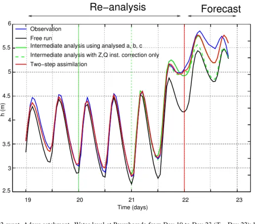 Fig. 8. November 2002 event, Adour catchment. Water level at Peyrehorade from Day 19 to Day 23 (T r = Day 22): hourly observation in blue, Free run in black, analysis with the correction of the upstream flow only in green, analysis with the instantaneous Z