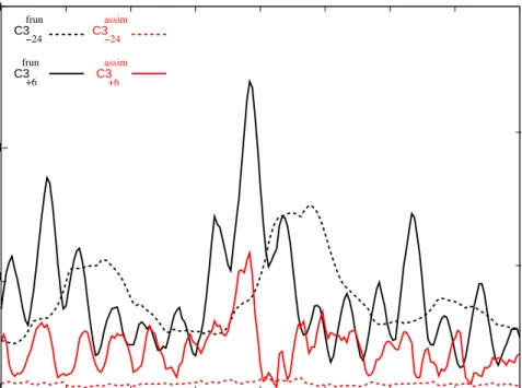 Fig. 10. November 2002 event, Adour catchment. C3 for the Free run (in black) and Assim run (in red) computed over the 24 h before T r (dashed curves) and over the six hours after T r (solid curves) at Peyrehorade.