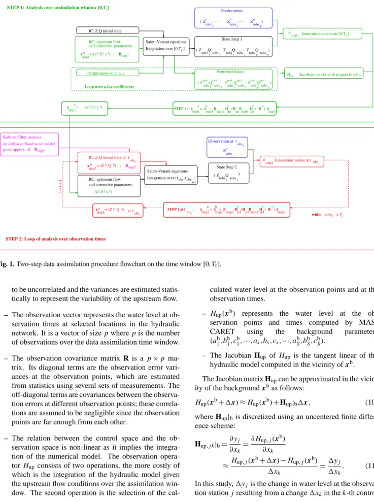 Fig. 1. Two-step data assimilation procedure flowchart on the time window [0,T r ].