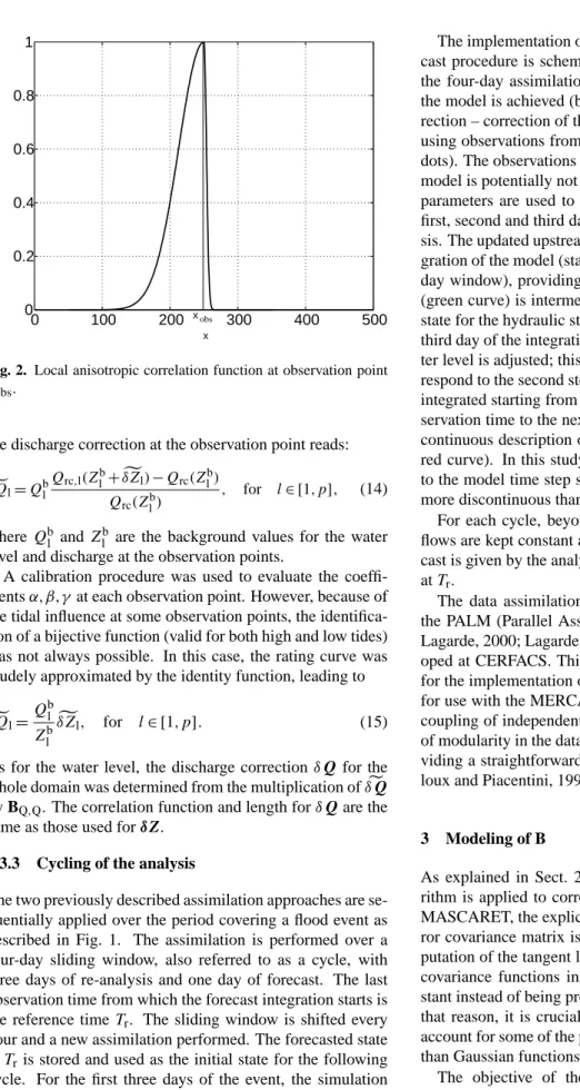 Fig. 2. Local anisotropic correlation function at observation point x obs .