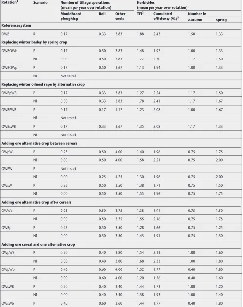 Table 3. Reference cropping system and prospective scenarios proposed by experts and tested with ALOMYSYS for their effects on weed dynamics.